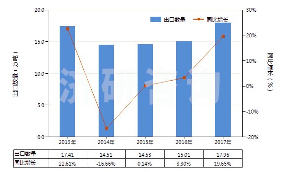 2013-2017年中國搪瓷玻璃料及其他玻璃（呈粉、?；蚍燮瑺畹模?HS32074000)出口量及增速統(tǒng)計(jì)